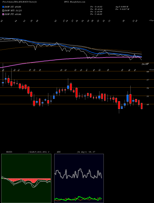 MACD charts various settings share BVCL Barak Valley Cements Limited NSE Stock exchange 