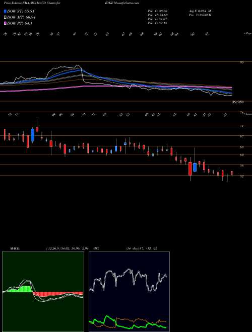 Munafa The Byke Hospitality Ltd (BYKE) stock tips, volume analysis, indicator analysis [intraday, positional] for today and tomorrow