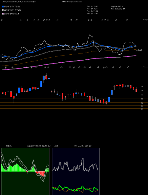 MACD charts various settings share BYKE The Byke Hospitality Ltd NSE Stock exchange 