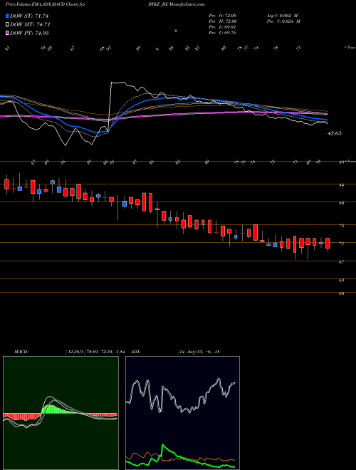 Munafa The Byke Hospitality Ltd (BYKE_BE) stock tips, volume analysis, indicator analysis [intraday, positional] for today and tomorrow