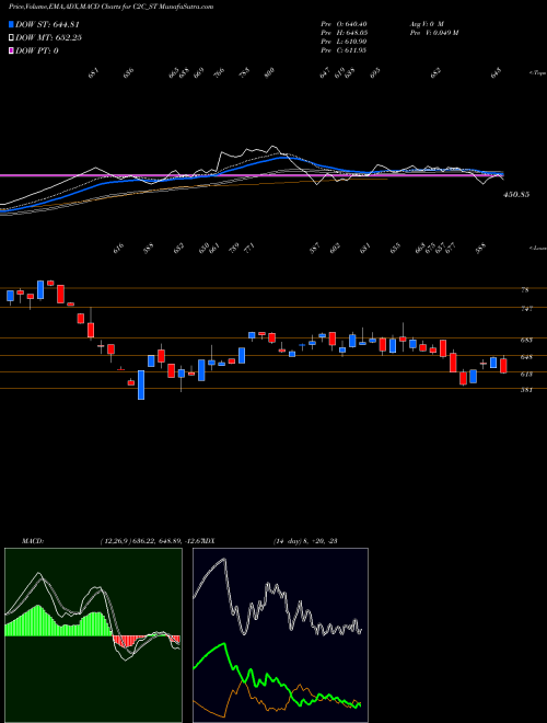 Munafa C2c Advanced Systems Ltd (C2C_ST) stock tips, volume analysis, indicator analysis [intraday, positional] for today and tomorrow