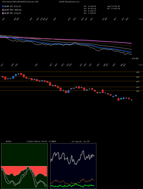 MACD charts various settings share CADILAHC Cadila Healthcare Limited NSE Stock exchange 