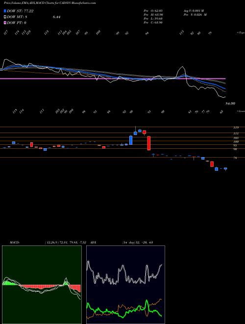 MACD charts various settings share CADSYS Cadsys (india) Limited NSE Stock exchange 