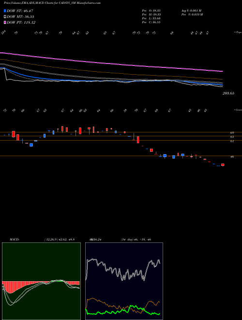 Munafa Cadsys (india) Limited (CADSYS_SM) stock tips, volume analysis, indicator analysis [intraday, positional] for today and tomorrow