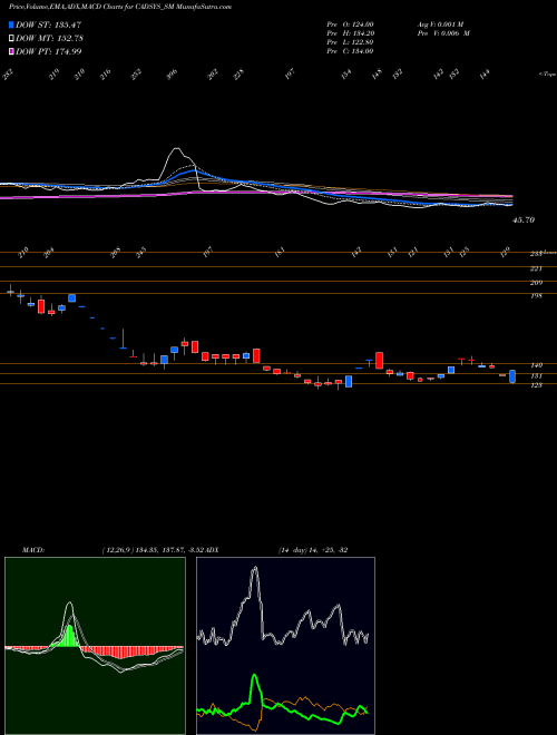 MACD charts various settings share CADSYS_SM Cadsys (india) Limited NSE Stock exchange 