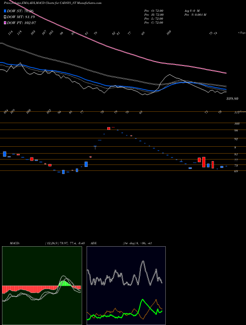 MACD charts various settings share CADSYS_ST Cadsys (india) Limited NSE Stock exchange 