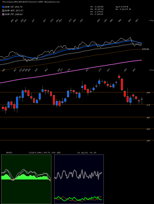 MACD charts various settings share CAIRN Cairn India Limited NSE Stock exchange 