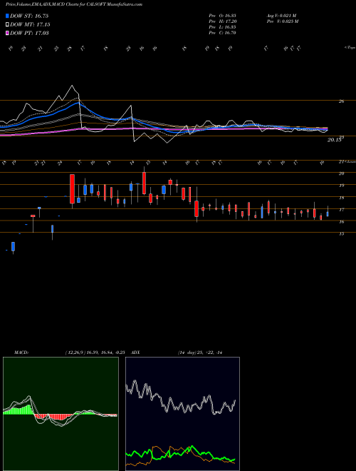 Munafa California Software Company Limited (CALSOFT) stock tips, volume analysis, indicator analysis [intraday, positional] for today and tomorrow