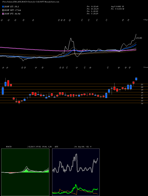 Munafa California Software Company Limited (CALSOFT) stock tips, volume analysis, indicator analysis [intraday, positional] for today and tomorrow