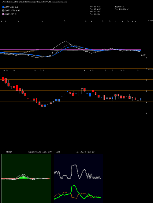 MACD charts various settings share CALSOFTPP_X1 Calsoft Rs.2.50 Ppd Up NSE Stock exchange 