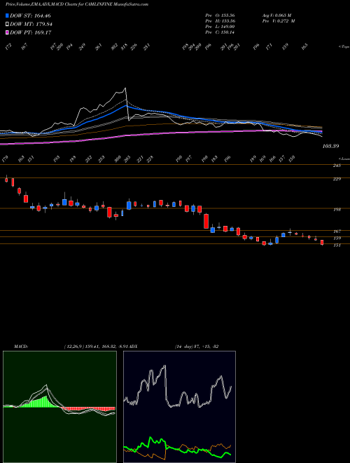 Munafa Camlin Fine Sciences Limited (CAMLINFINE) stock tips, volume analysis, indicator analysis [intraday, positional] for today and tomorrow