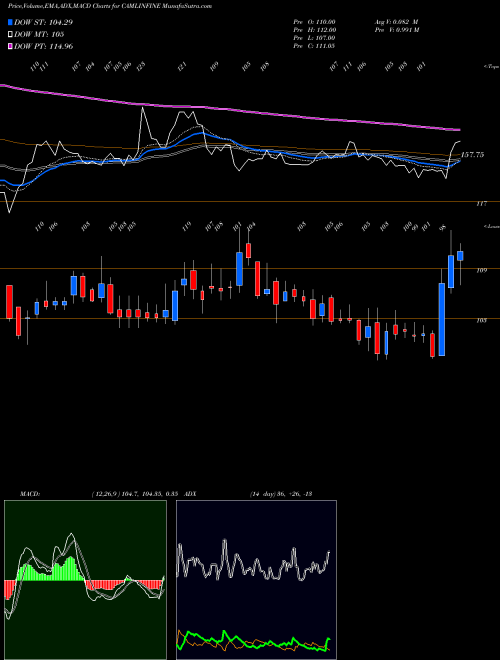 Munafa Camlin Fine Sciences Limited (CAMLINFINE) stock tips, volume analysis, indicator analysis [intraday, positional] for today and tomorrow