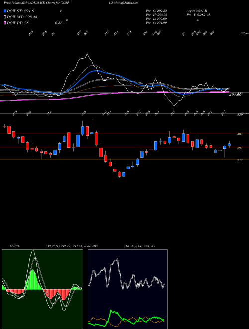 MACD charts various settings share CAMPUS Campus Activewear Limited NSE Stock exchange 