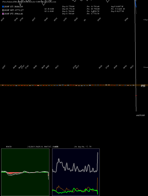 Munafa Computer Age Mngt Ser Ltd (CAMS) stock tips, volume analysis, indicator analysis [intraday, positional] for today and tomorrow