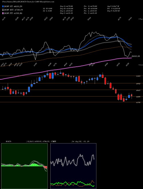 MACD charts various settings share CAMS Computer Age Mngt Ser Ltd NSE Stock exchange 