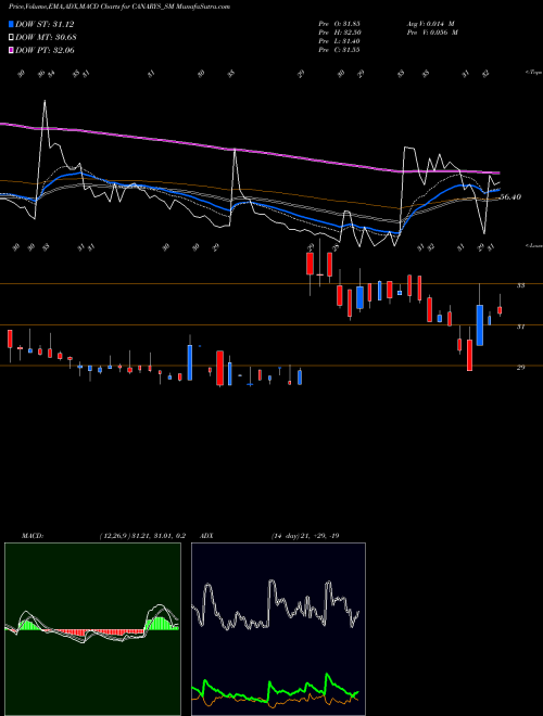 Munafa Canarys Automations Ltd (CANARYS_SM) stock tips, volume analysis, indicator analysis [intraday, positional] for today and tomorrow