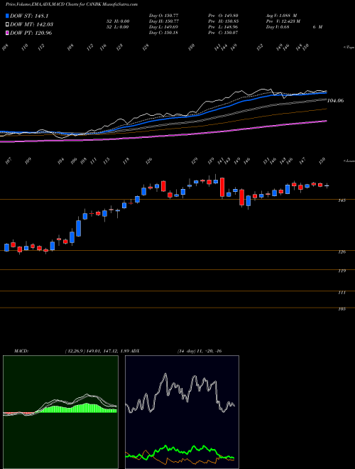 Munafa Canara Bank (CANBK) stock tips, volume analysis, indicator analysis [intraday, positional] for today and tomorrow