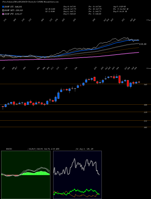 MACD charts various settings share CANBK Canara Bank NSE Stock exchange 
