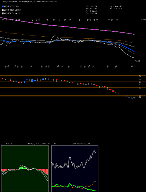 MACD charts various settings share CANDC C & C Constructions Limited NSE Stock exchange 