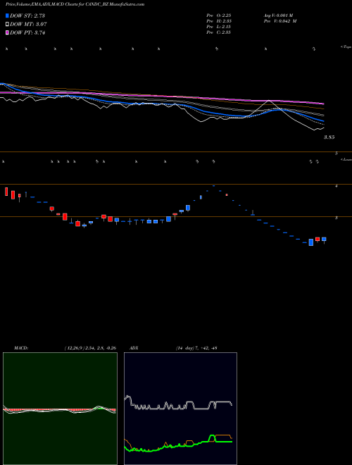 Munafa C&c Const. Ltd (CANDC_BZ) stock tips, volume analysis, indicator analysis [intraday, positional] for today and tomorrow