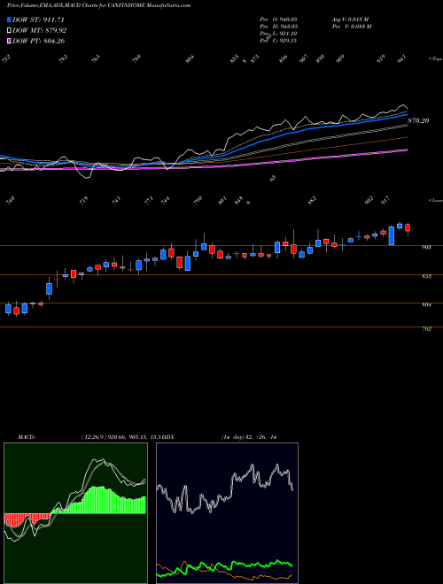 Munafa Can Fin Homes Limited (CANFINHOME) stock tips, volume analysis, indicator analysis [intraday, positional] for today and tomorrow