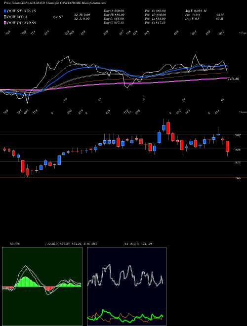 MACD charts various settings share CANFINHOME Can Fin Homes Limited NSE Stock exchange 