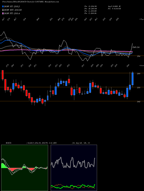 Munafa Cantabil Retail India Limited (CANTABIL) stock tips, volume analysis, indicator analysis [intraday, positional] for today and tomorrow