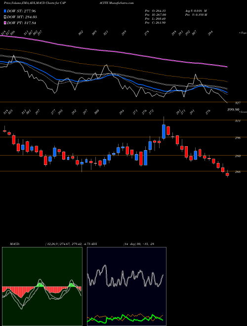 MACD charts various settings share CAPACITE Capacite Infraproject Ltd NSE Stock exchange 
