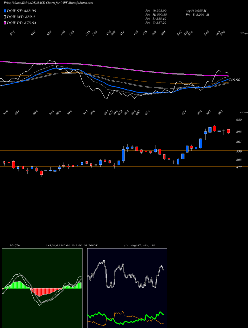 MACD charts various settings share CAPF Capital First Limited NSE Stock exchange 