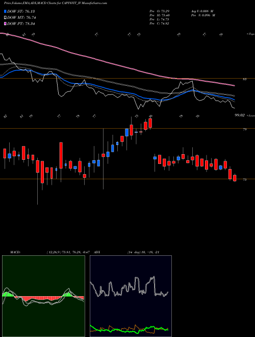 Munafa Capital Infra Trust (CAPINVIT_IV) stock tips, volume analysis, indicator analysis [intraday, positional] for today and tomorrow