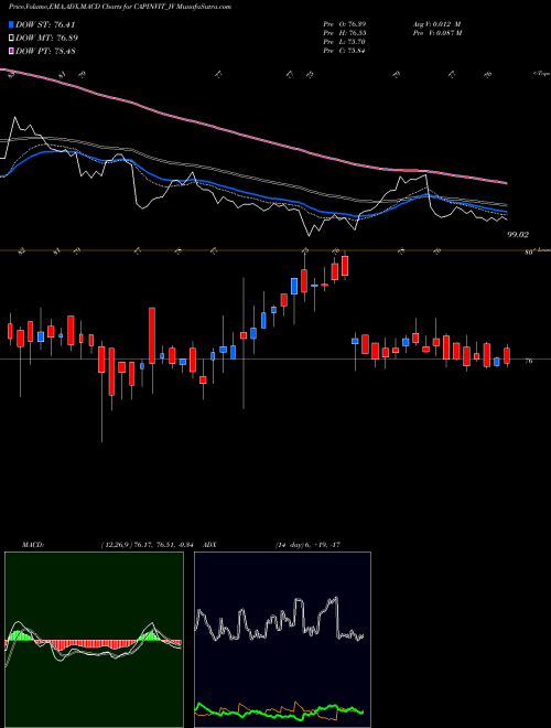 MACD charts various settings share CAPINVIT_IV Capital Infra Trust NSE Stock exchange 