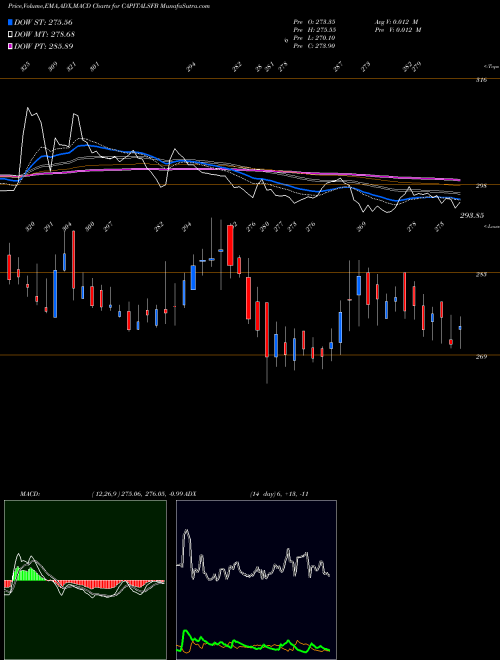 Munafa Capital Small Fin Bank L (CAPITALSFB) stock tips, volume analysis, indicator analysis [intraday, positional] for today and tomorrow