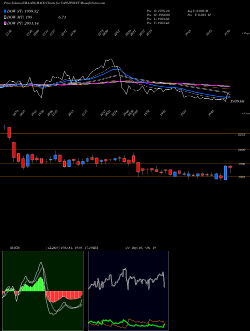 Munafa Caplin Point Laboratories Limited (CAPLIPOINT) stock tips, volume analysis, indicator analysis [intraday, positional] for today and tomorrow