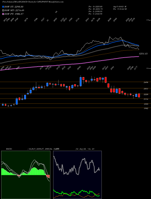 MACD charts various settings share CAPLIPOINT Caplin Point Laboratories Limited NSE Stock exchange 