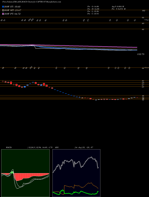 Munafa Capital Trust Limited (CAPTRUST) stock tips, volume analysis, indicator analysis [intraday, positional] for today and tomorrow