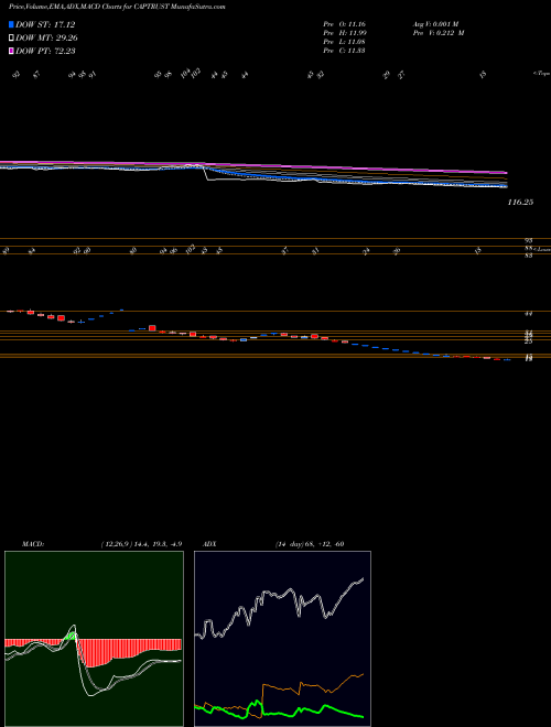 MACD charts various settings share CAPTRUST Capital Trust Limited NSE Stock exchange 