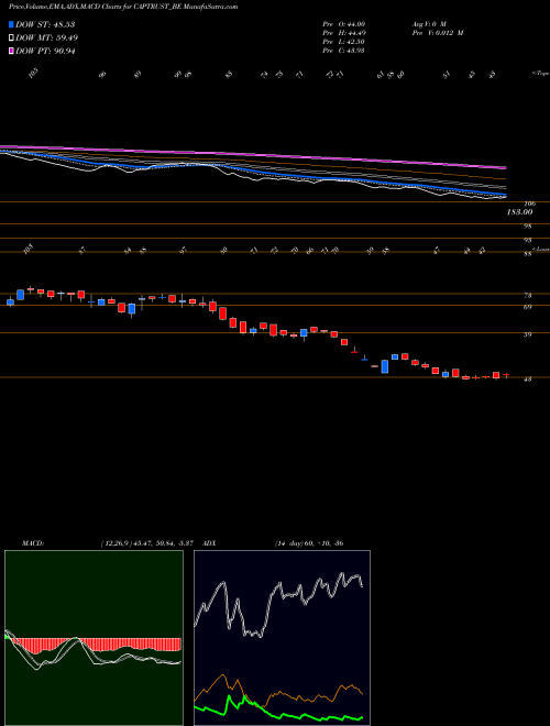Munafa Capital Trust Limited (CAPTRUST_BE) stock tips, volume analysis, indicator analysis [intraday, positional] for today and tomorrow