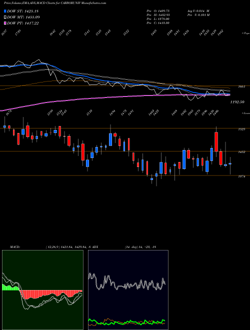 Munafa Carborundum Universal Limited (CARBORUNIV) stock tips, volume analysis, indicator analysis [intraday, positional] for today and tomorrow