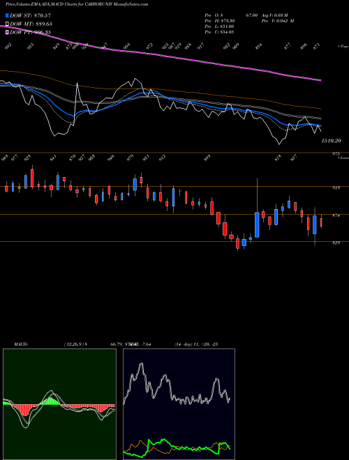 MACD charts various settings share CARBORUNIV Carborundum Universal Limited NSE Stock exchange 
