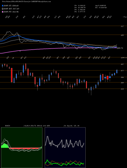 Munafa Career Point Limited (CAREERP) stock tips, volume analysis, indicator analysis [intraday, positional] for today and tomorrow