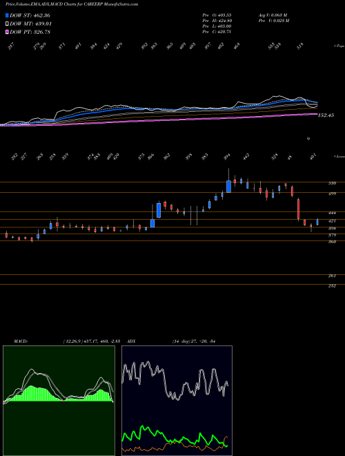 MACD charts various settings share CAREERP Career Point Limited NSE Stock exchange 