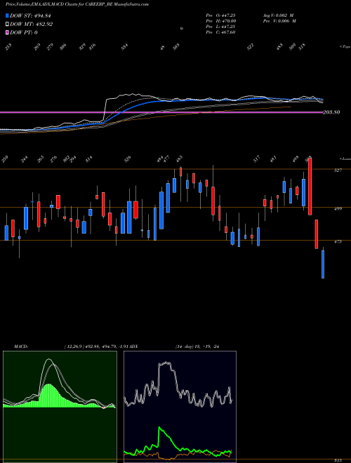 Munafa Career Point Limited (CAREERP_BE) stock tips, volume analysis, indicator analysis [intraday, positional] for today and tomorrow