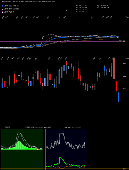 MACD charts various settings share CAREERP_BE Career Point Limited NSE Stock exchange 