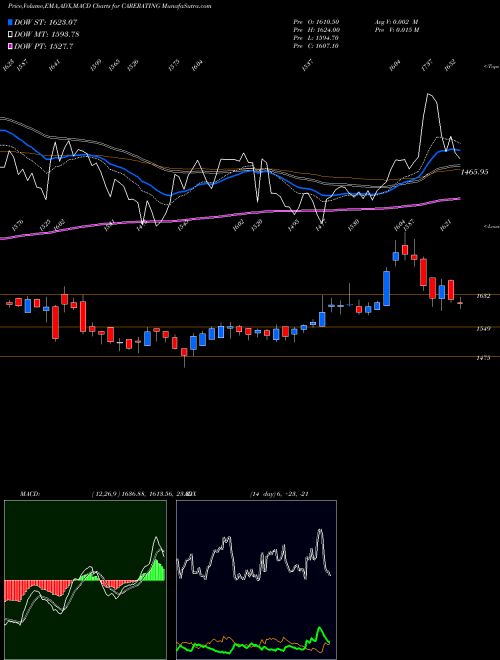 Munafa Credit Analysis And Research Limited (CARERATING) stock tips, volume analysis, indicator analysis [intraday, positional] for today and tomorrow