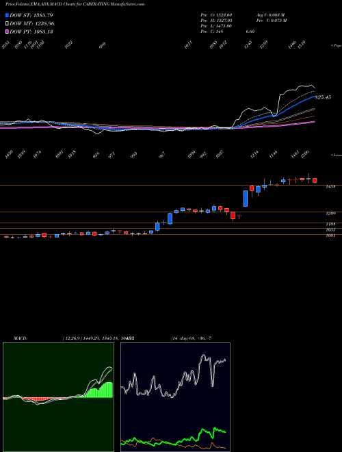 Munafa Credit Analysis And Research Limited (CARERATING) stock tips, volume analysis, indicator analysis [intraday, positional] for today and tomorrow