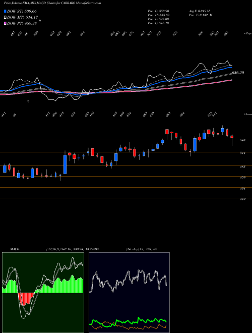 Munafa Carraro India Limited (CARRARO) stock tips, volume analysis, indicator analysis [intraday, positional] for today and tomorrow
