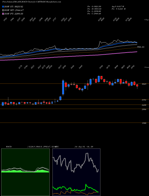 Munafa Cartrade Tech Limited (CARTRADE) stock tips, volume analysis, indicator analysis [intraday, positional] for today and tomorrow