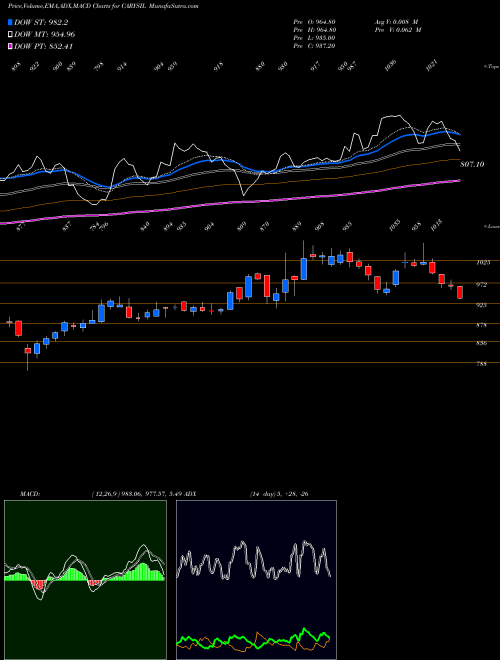 Munafa Carysil Limited (CARYSIL) stock tips, volume analysis, indicator analysis [intraday, positional] for today and tomorrow