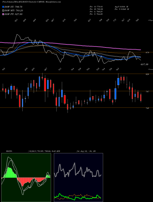 MACD charts various settings share CARYSIL Carysil Limited NSE Stock exchange 