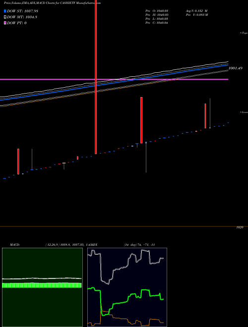 Munafa Icicipramc - Cashietf (CASHIETF) stock tips, volume analysis, indicator analysis [intraday, positional] for today and tomorrow